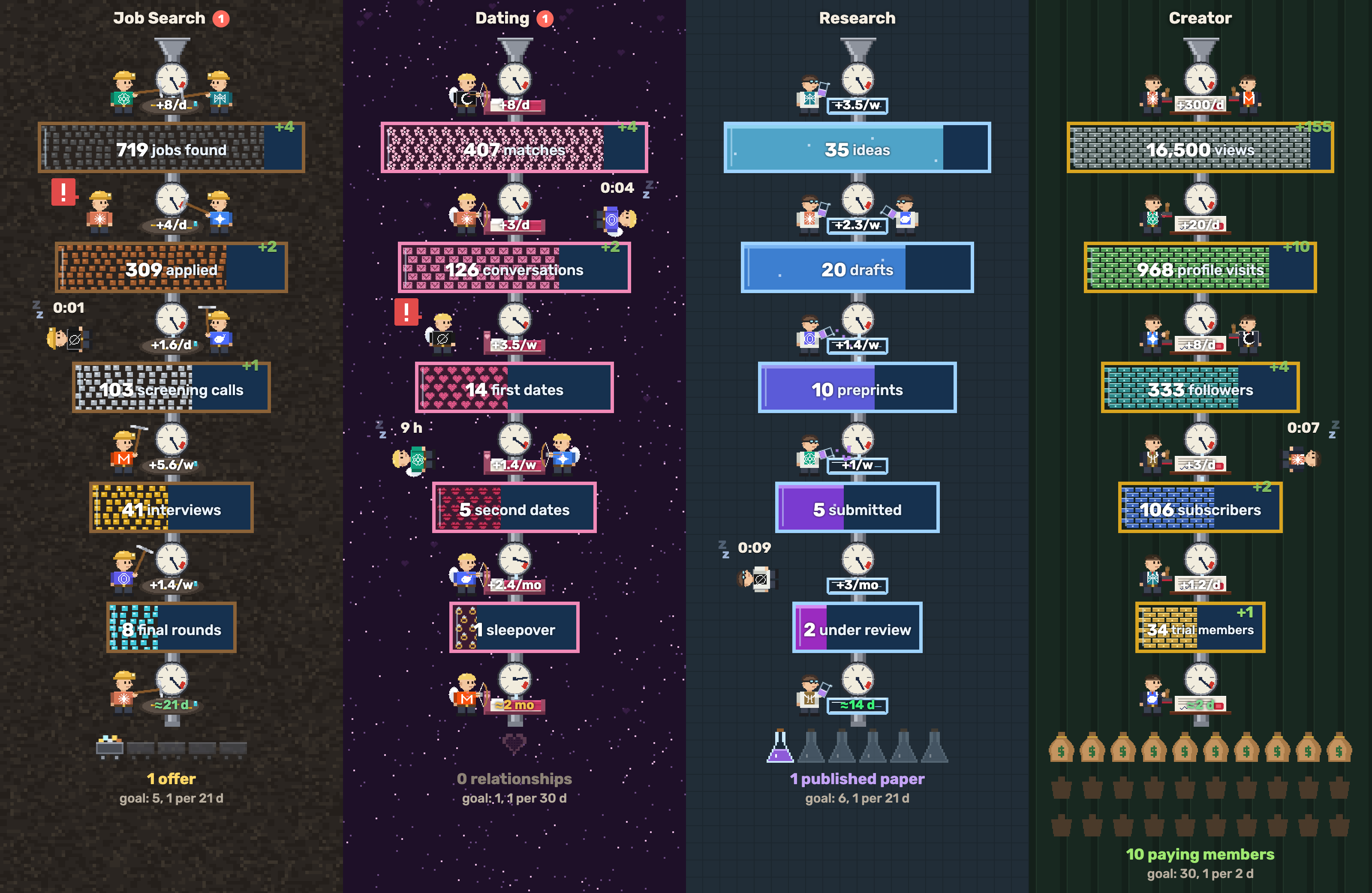 GoalAgents dashboard: goal funnels with pixel agents working between the stages
